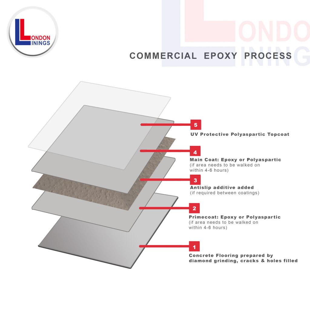 Commercial Epoxy Process