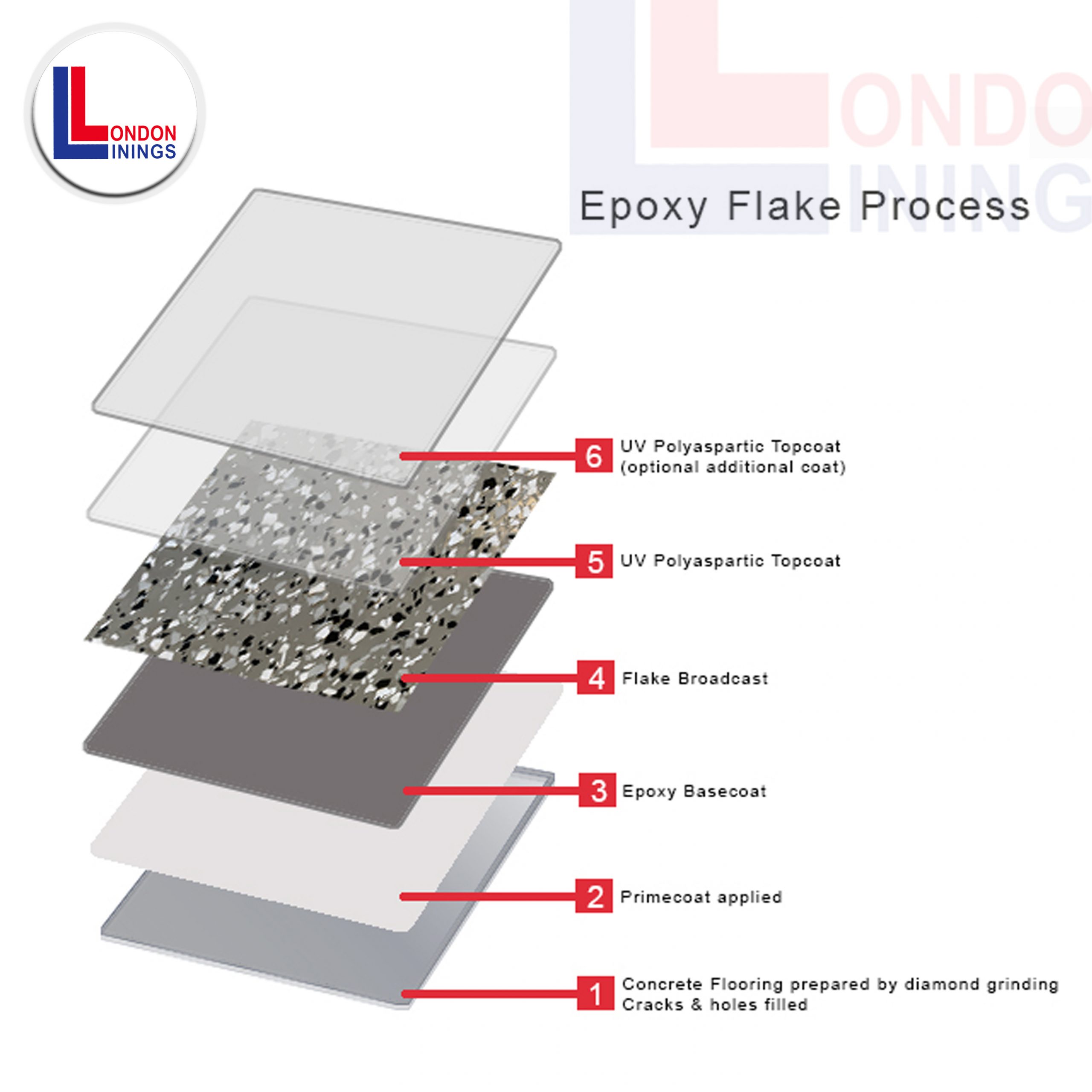 Epoxy Flake Process