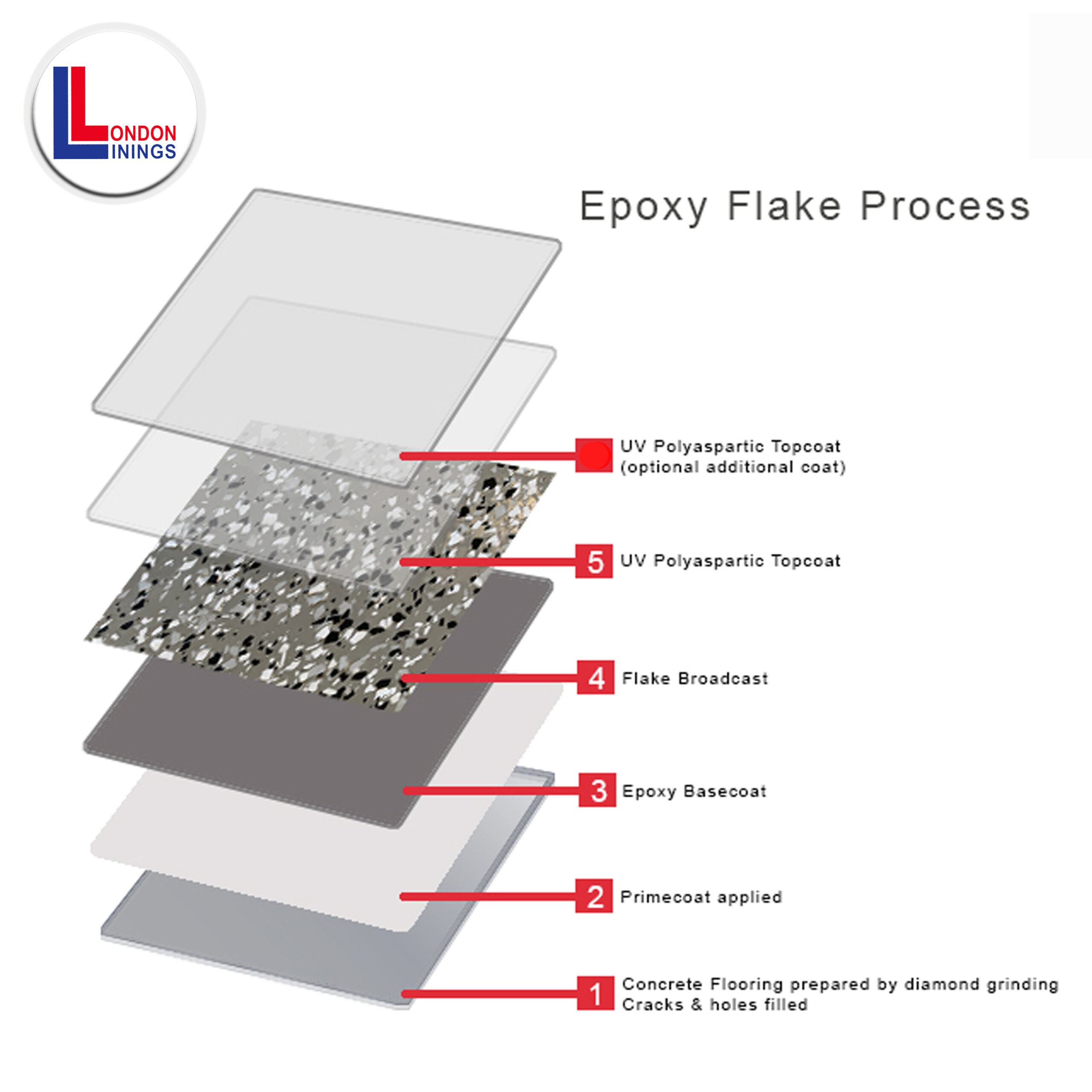 LL Epoxy Flake Process AAB
